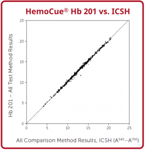 Hb 201+ System | Instant Hgb Blood Test HemoCue America